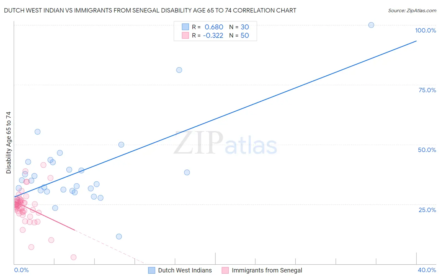 Dutch West Indian vs Immigrants from Senegal Disability Age 65 to 74