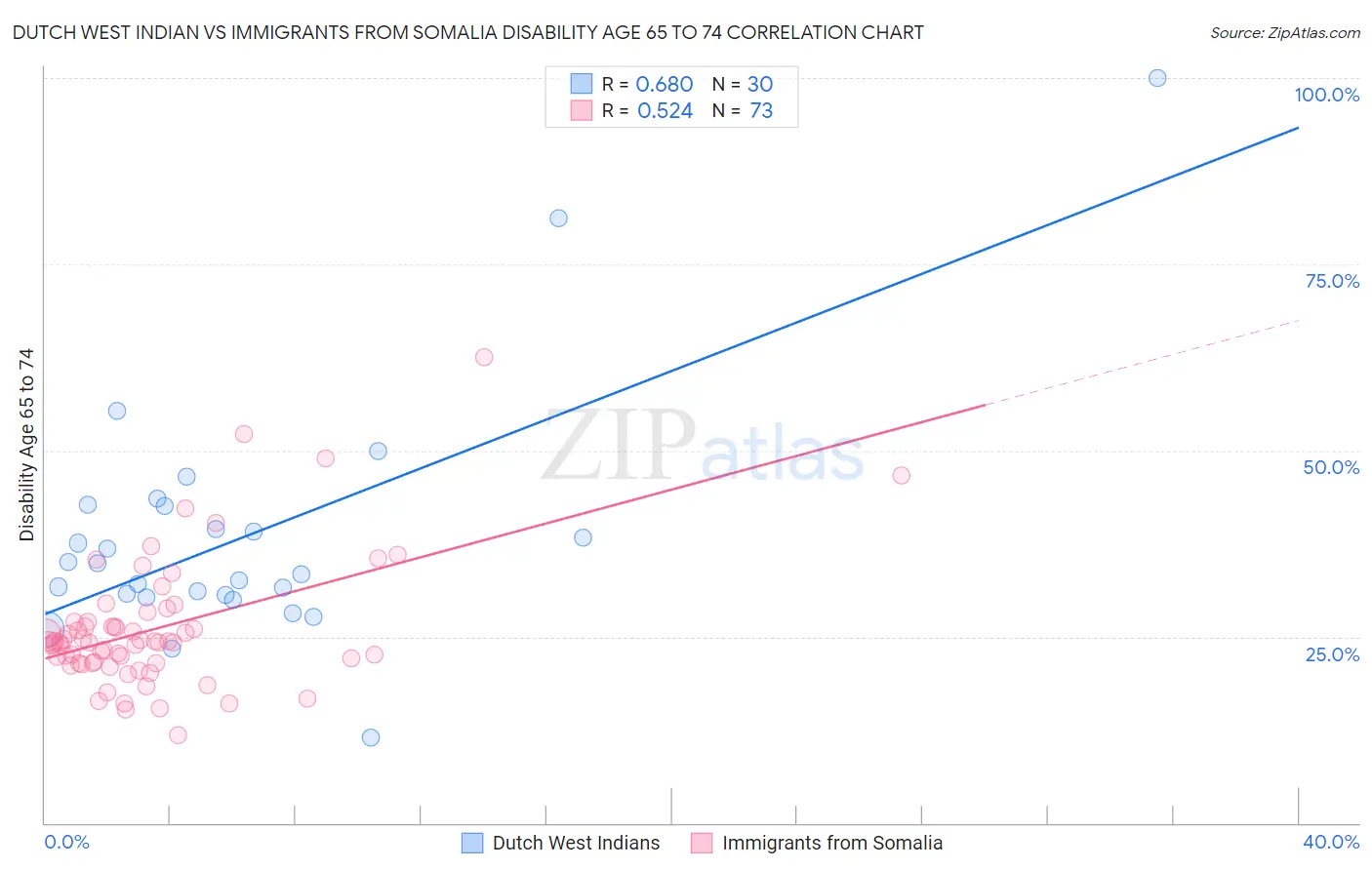 Dutch West Indian vs Immigrants from Somalia Disability Age 65 to 74
