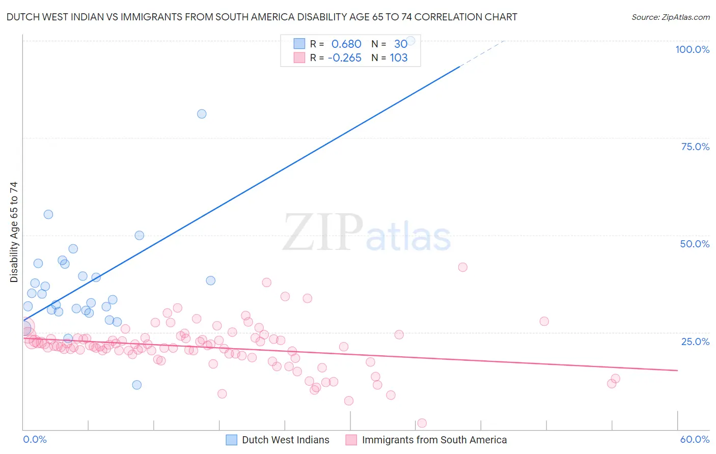 Dutch West Indian vs Immigrants from South America Disability Age 65 to 74