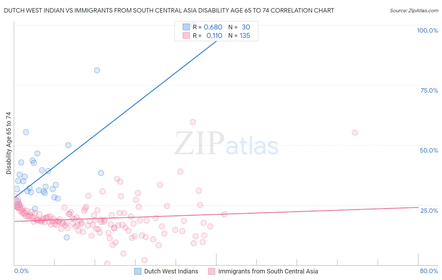 Dutch West Indian vs Immigrants from South Central Asia Disability Age 65 to 74