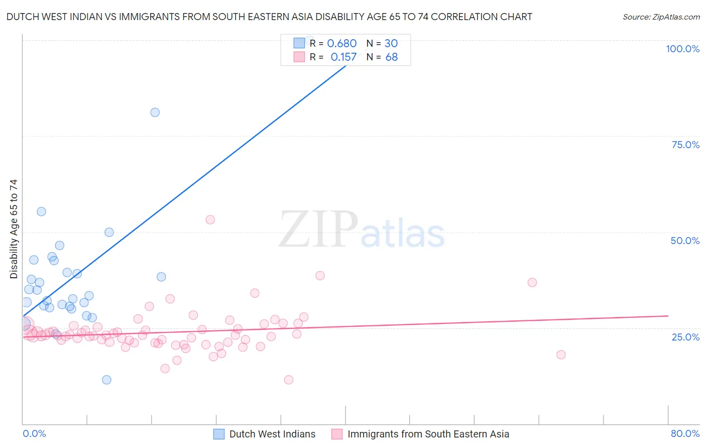 Dutch West Indian vs Immigrants from South Eastern Asia Disability Age 65 to 74