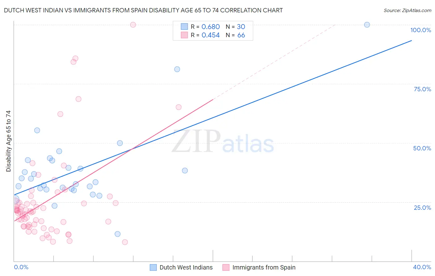 Dutch West Indian vs Immigrants from Spain Disability Age 65 to 74