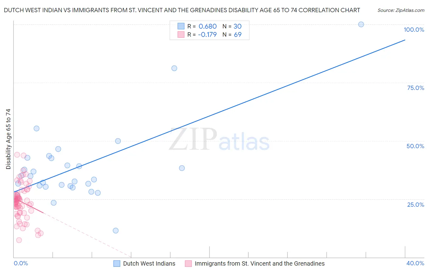 Dutch West Indian vs Immigrants from St. Vincent and the Grenadines Disability Age 65 to 74