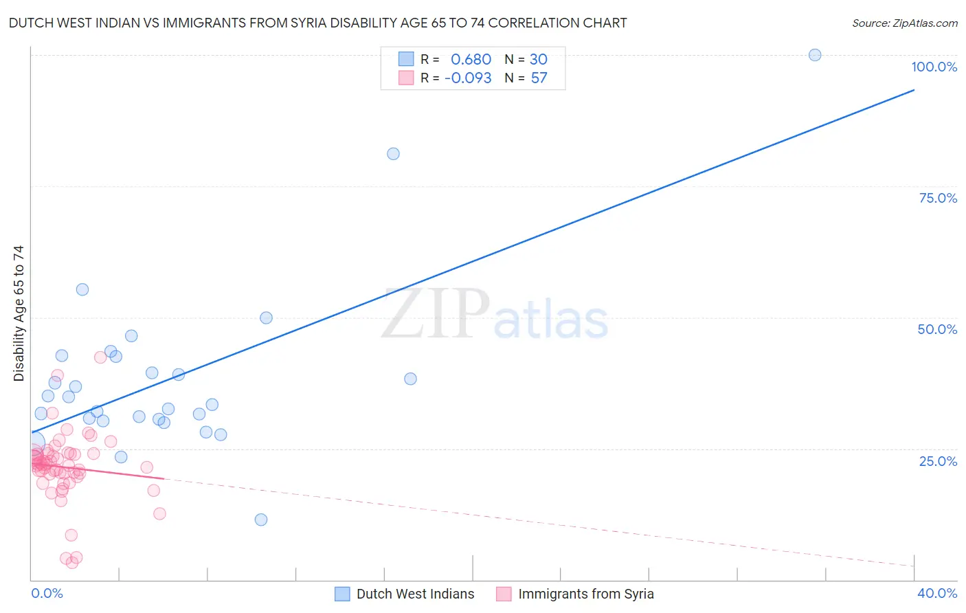 Dutch West Indian vs Immigrants from Syria Disability Age 65 to 74