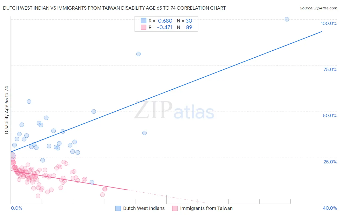 Dutch West Indian vs Immigrants from Taiwan Disability Age 65 to 74