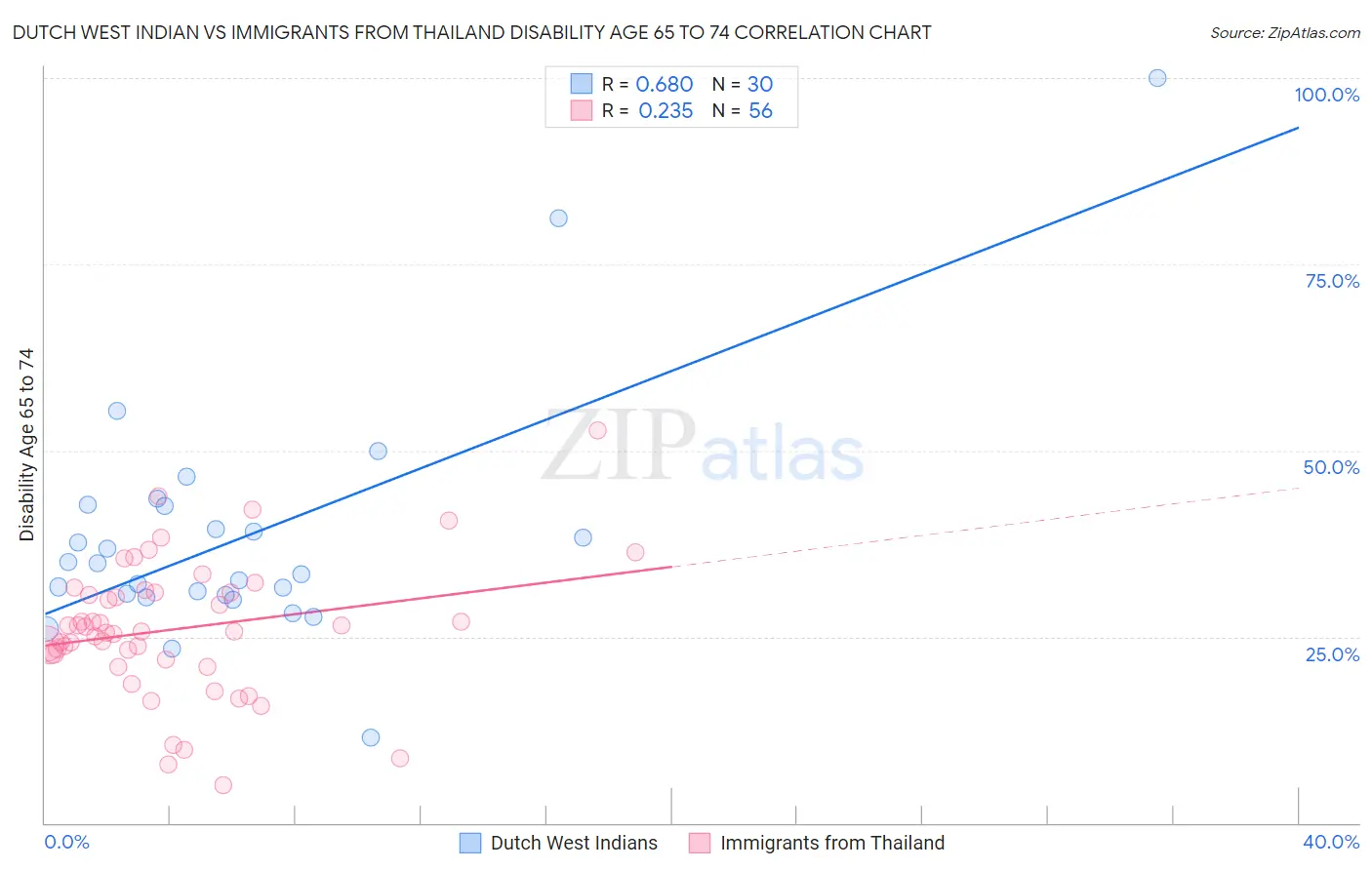 Dutch West Indian vs Immigrants from Thailand Disability Age 65 to 74