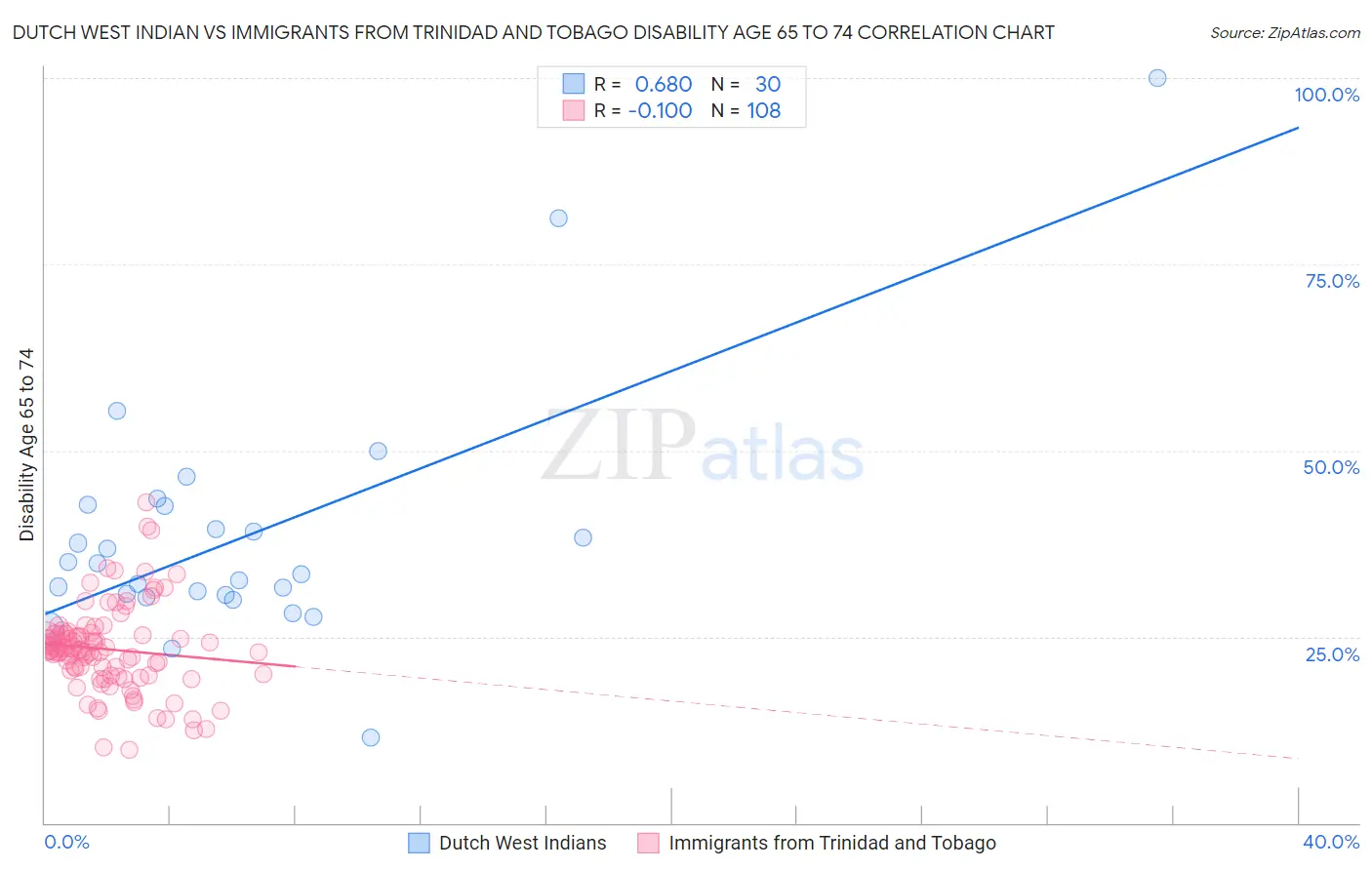 Dutch West Indian vs Immigrants from Trinidad and Tobago Disability Age 65 to 74