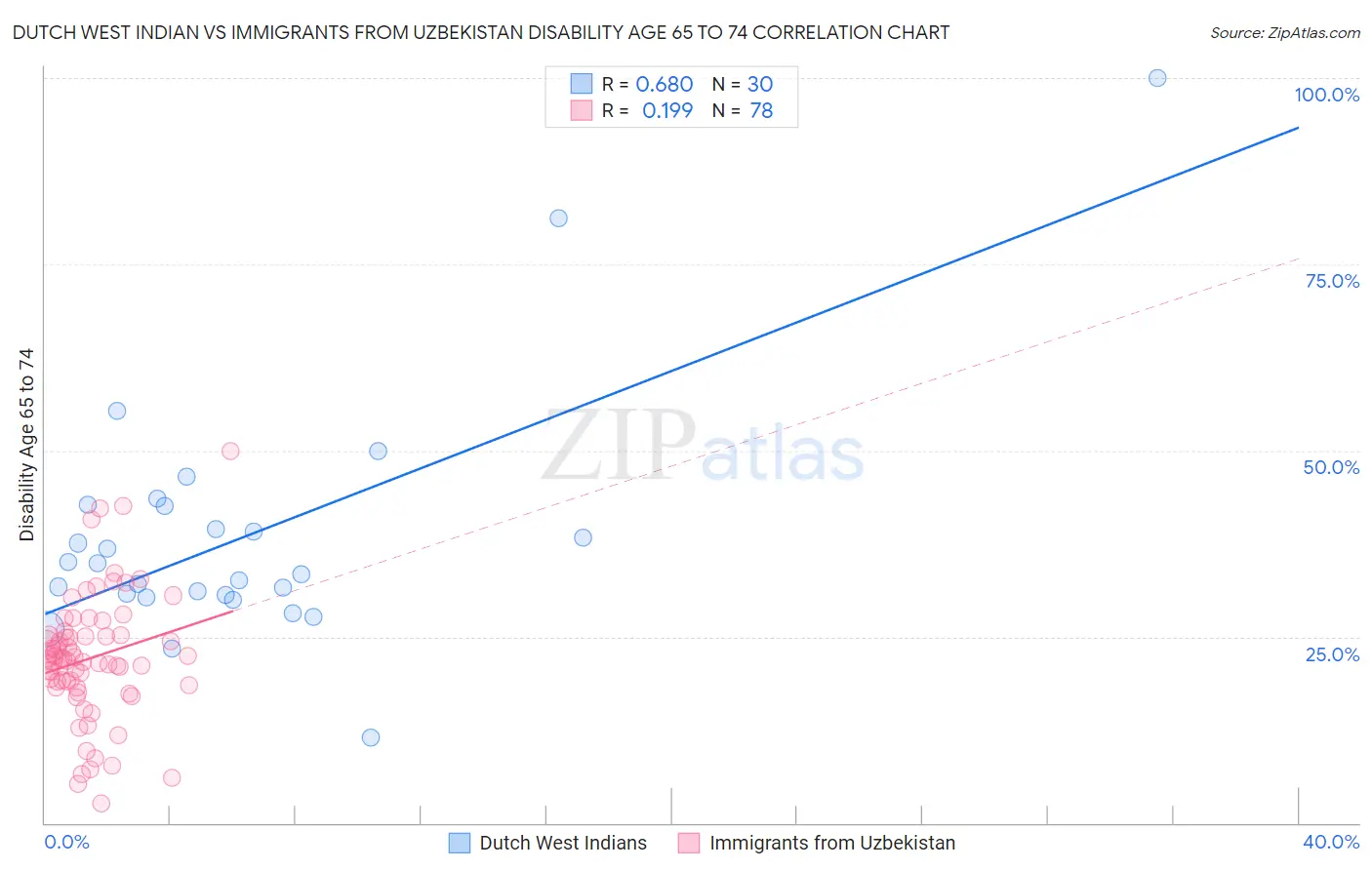 Dutch West Indian vs Immigrants from Uzbekistan Disability Age 65 to 74