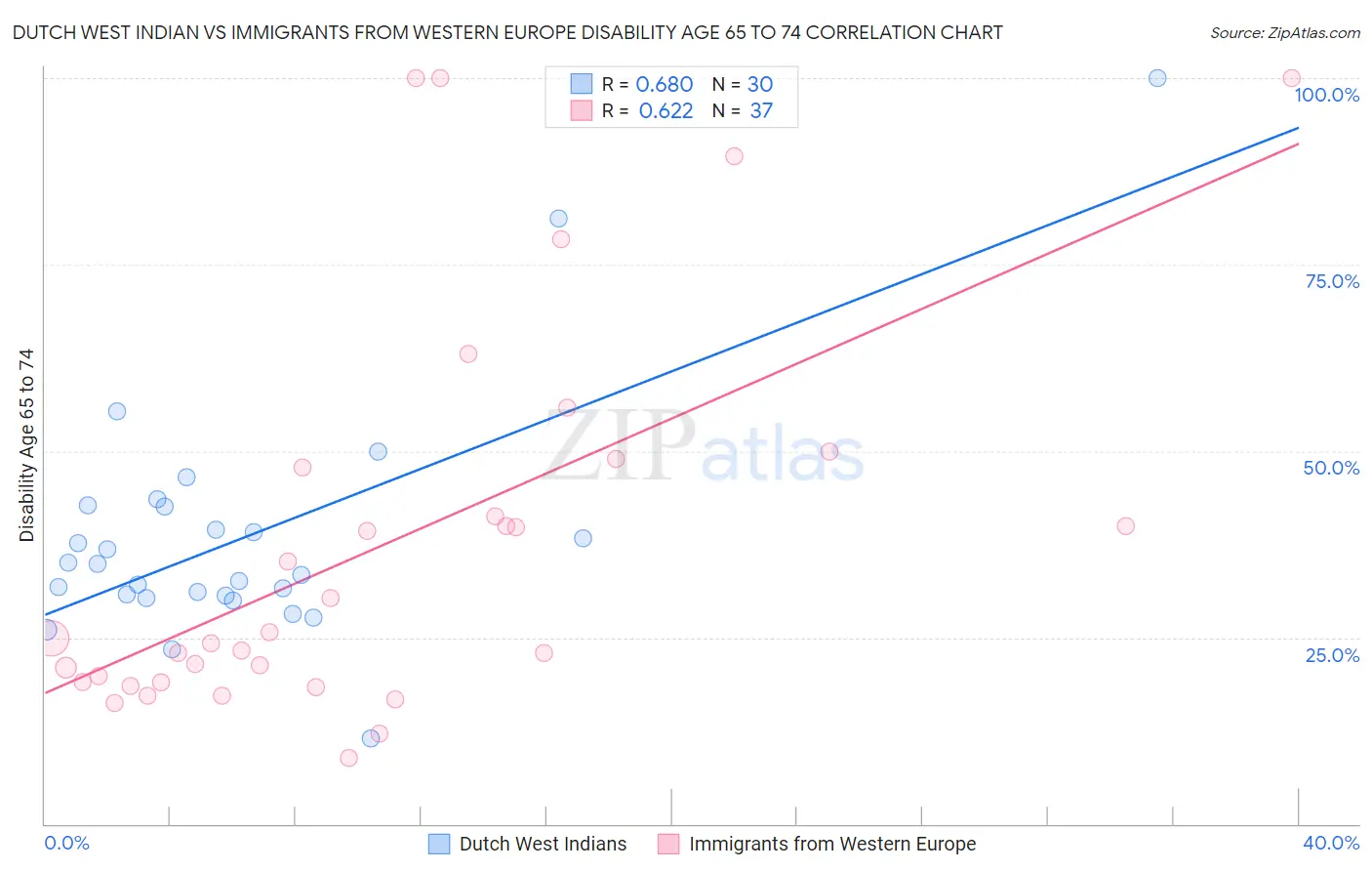 Dutch West Indian vs Immigrants from Western Europe Disability Age 65 to 74