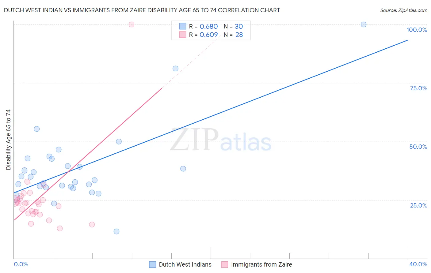 Dutch West Indian vs Immigrants from Zaire Disability Age 65 to 74