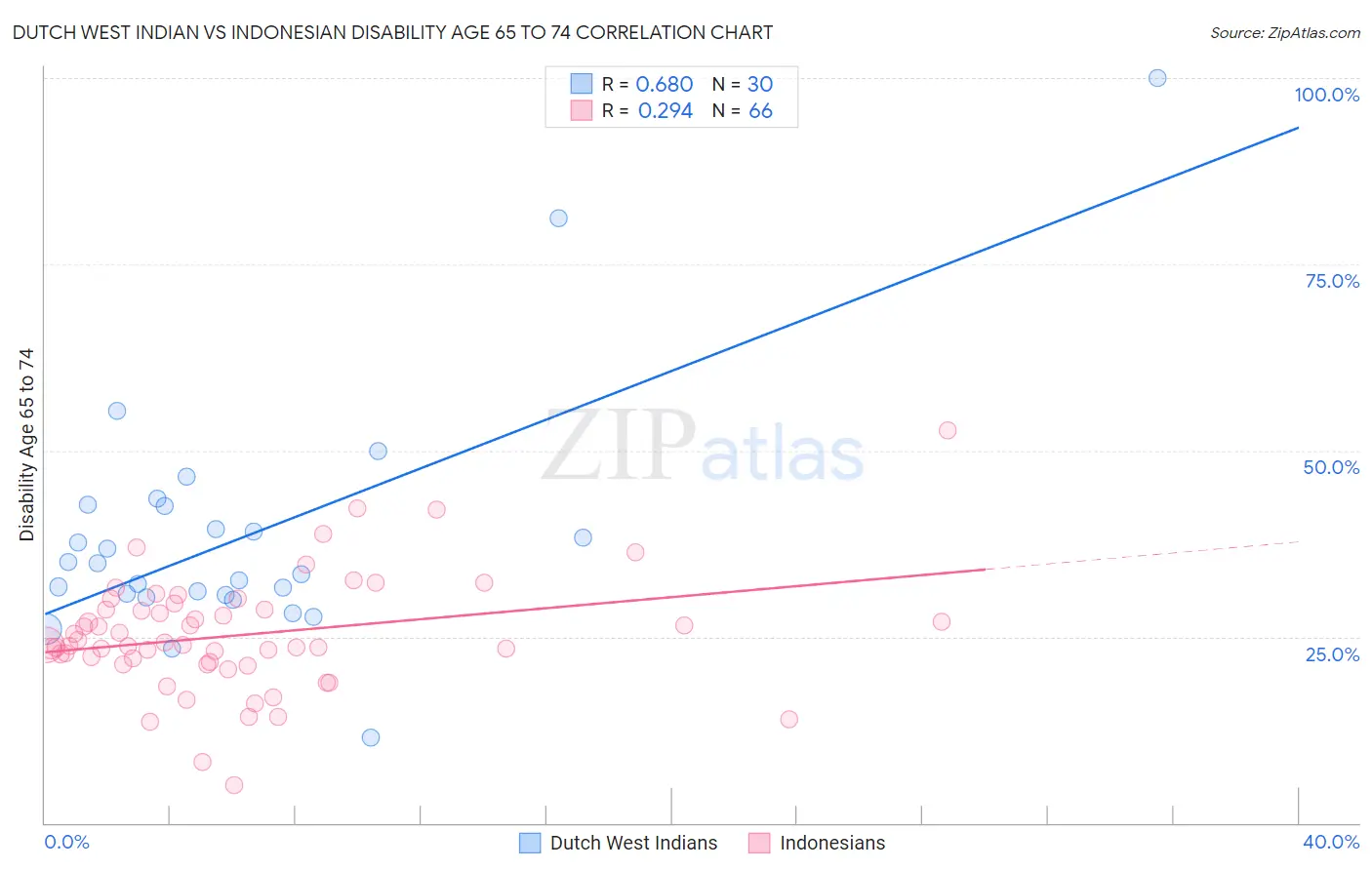 Dutch West Indian vs Indonesian Disability Age 65 to 74