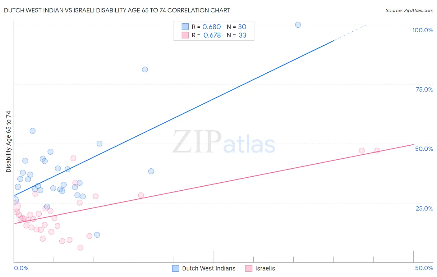 Dutch West Indian vs Israeli Disability Age 65 to 74
