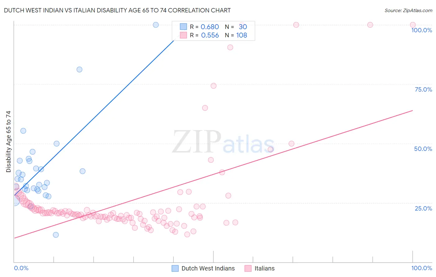 Dutch West Indian vs Italian Disability Age 65 to 74