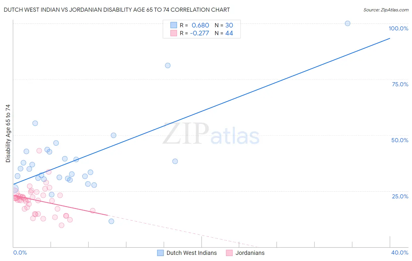 Dutch West Indian vs Jordanian Disability Age 65 to 74