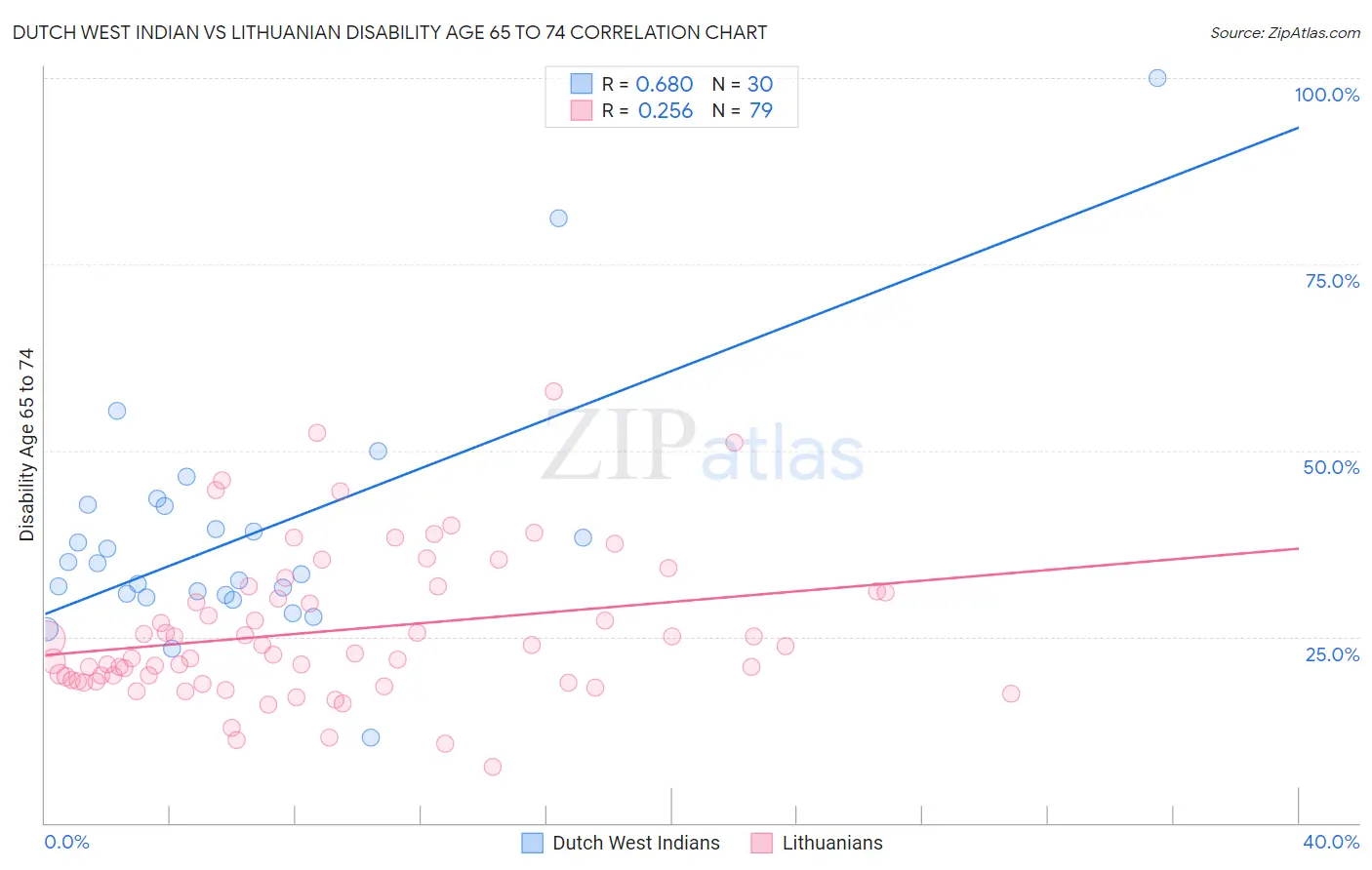 Dutch West Indian vs Lithuanian Disability Age 65 to 74