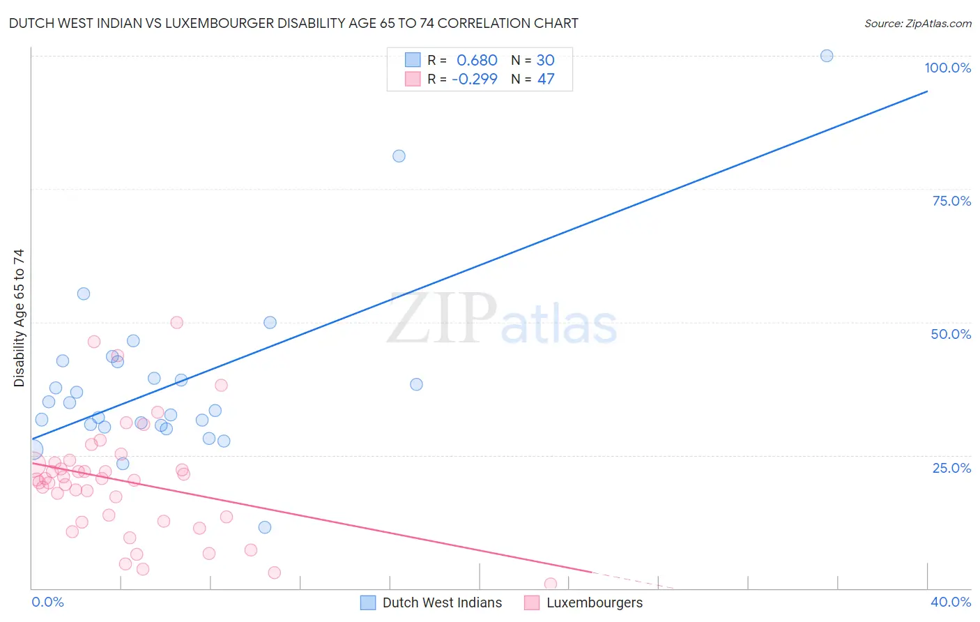 Dutch West Indian vs Luxembourger Disability Age 65 to 74