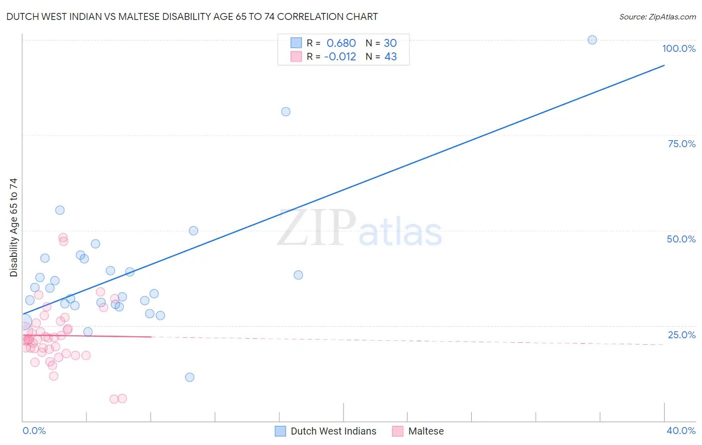 Dutch West Indian vs Maltese Disability Age 65 to 74