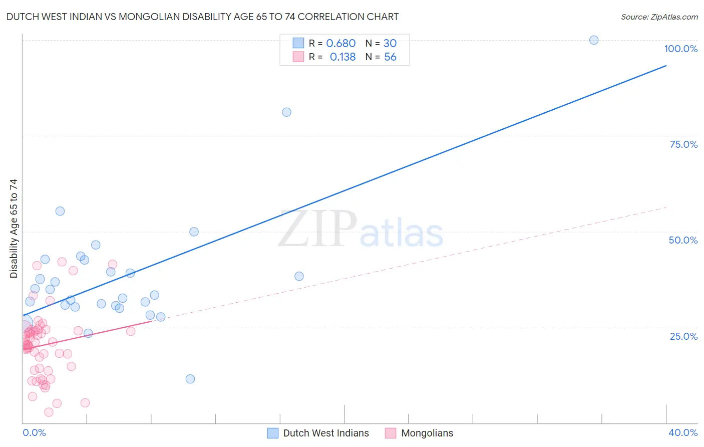 Dutch West Indian vs Mongolian Disability Age 65 to 74