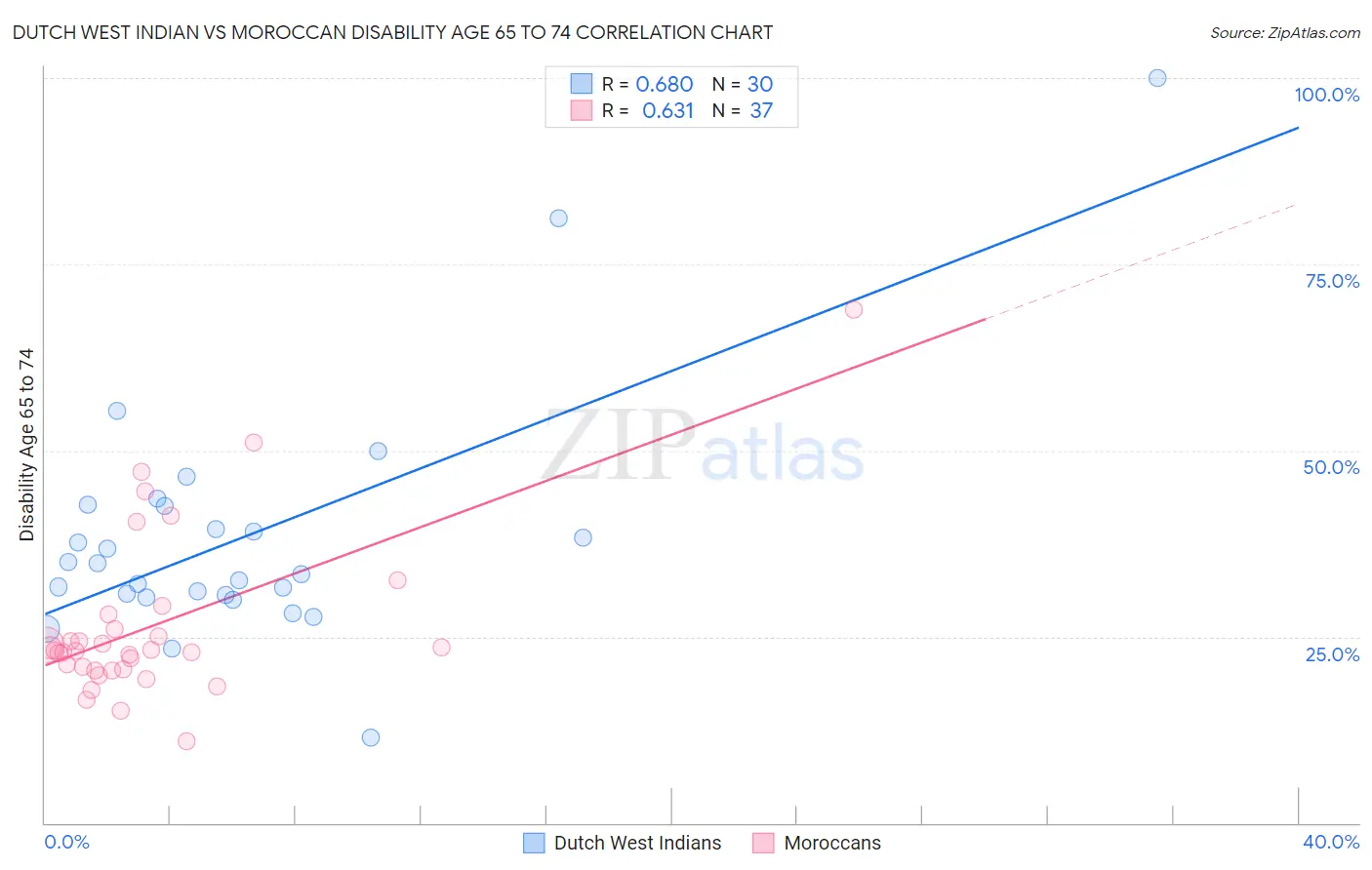 Dutch West Indian vs Moroccan Disability Age 65 to 74