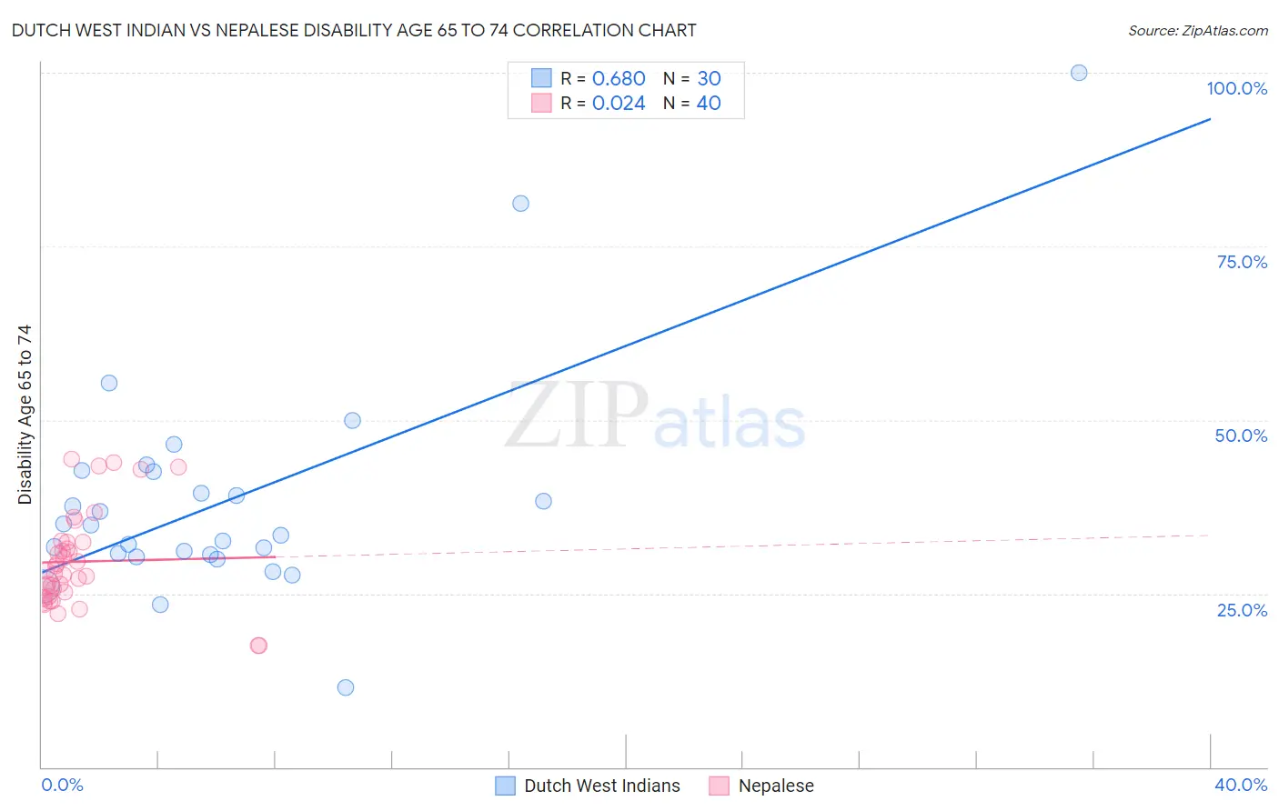 Dutch West Indian vs Nepalese Disability Age 65 to 74