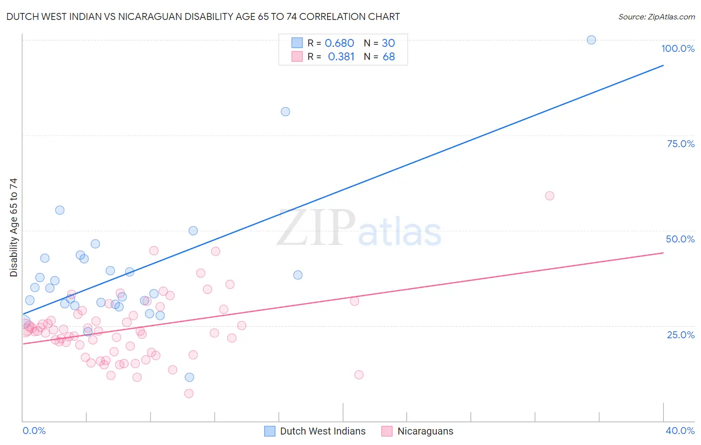 Dutch West Indian vs Nicaraguan Disability Age 65 to 74