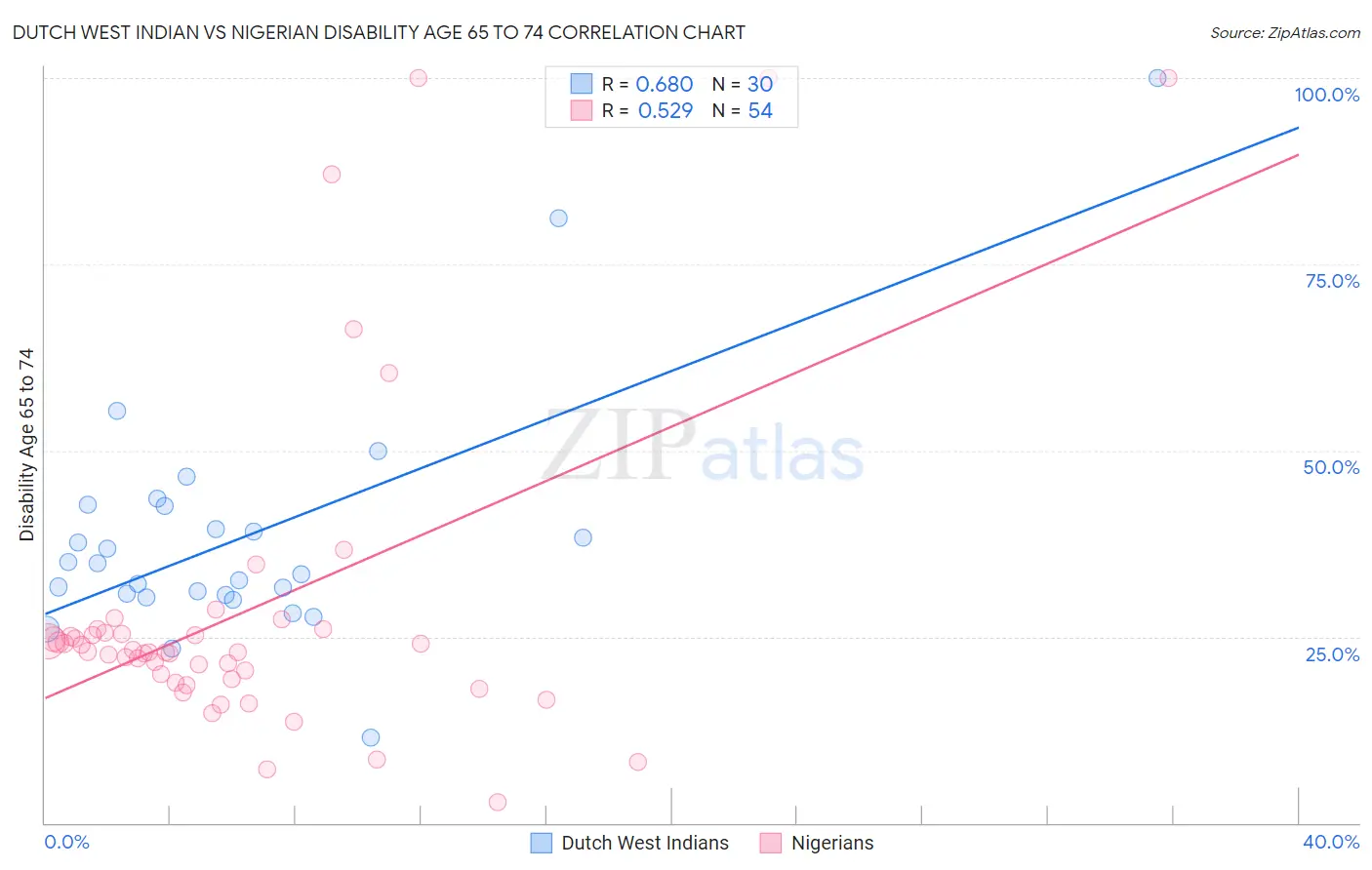 Dutch West Indian vs Nigerian Disability Age 65 to 74