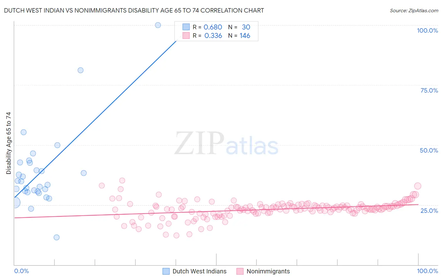 Dutch West Indian vs Nonimmigrants Disability Age 65 to 74