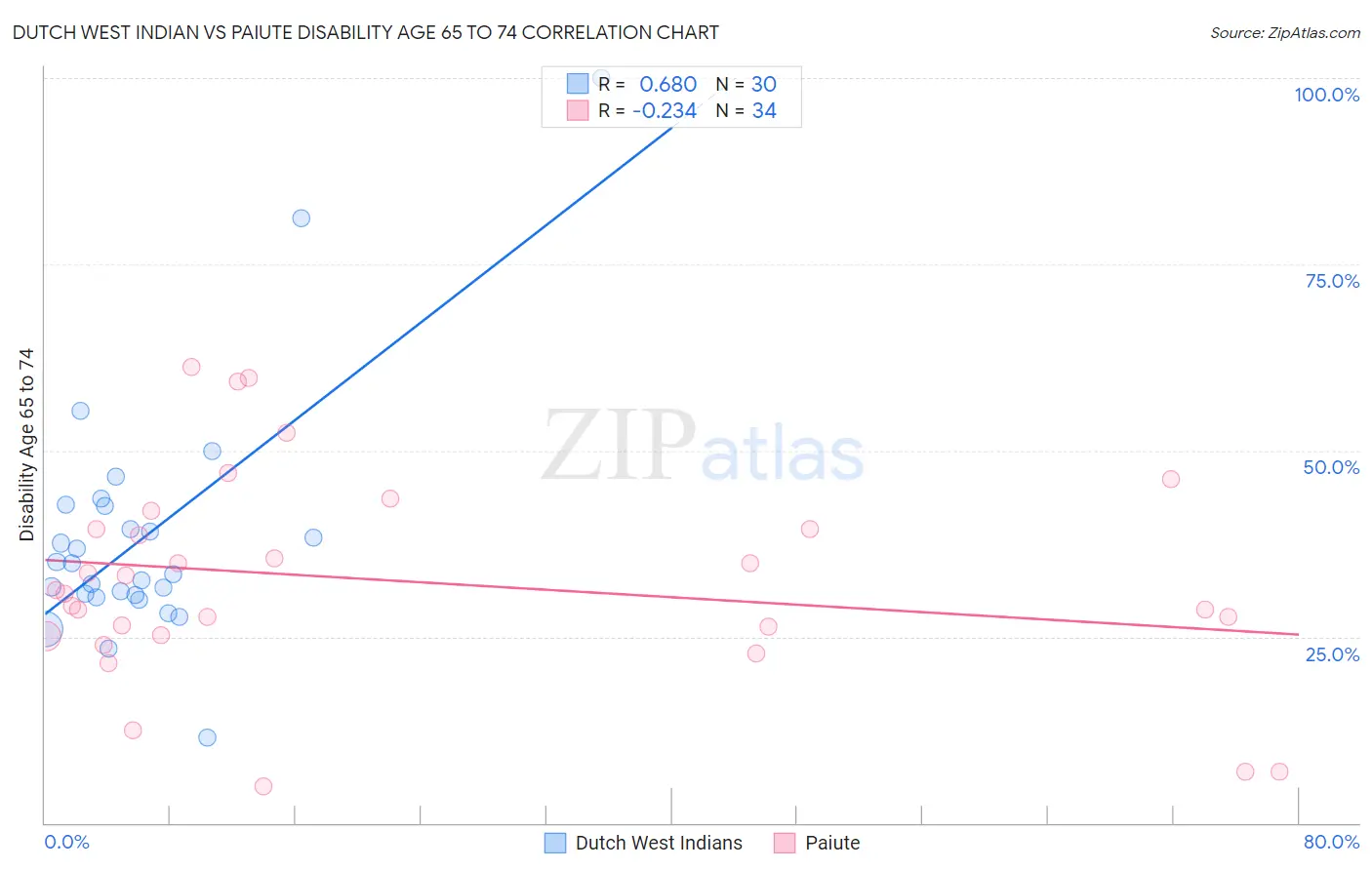Dutch West Indian vs Paiute Disability Age 65 to 74