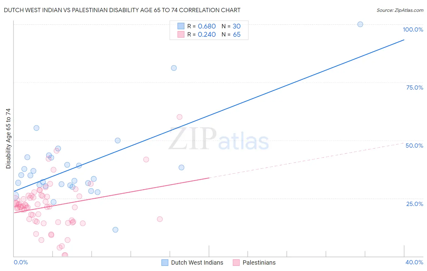 Dutch West Indian vs Palestinian Disability Age 65 to 74