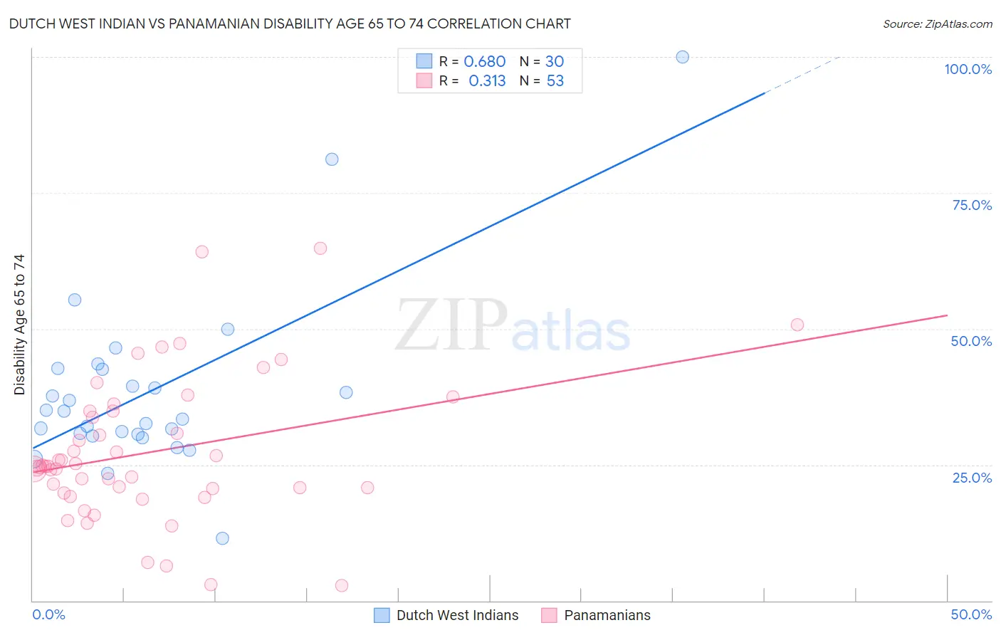 Dutch West Indian vs Panamanian Disability Age 65 to 74