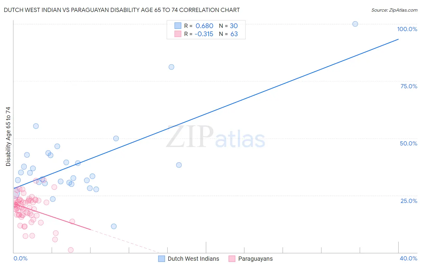 Dutch West Indian vs Paraguayan Disability Age 65 to 74