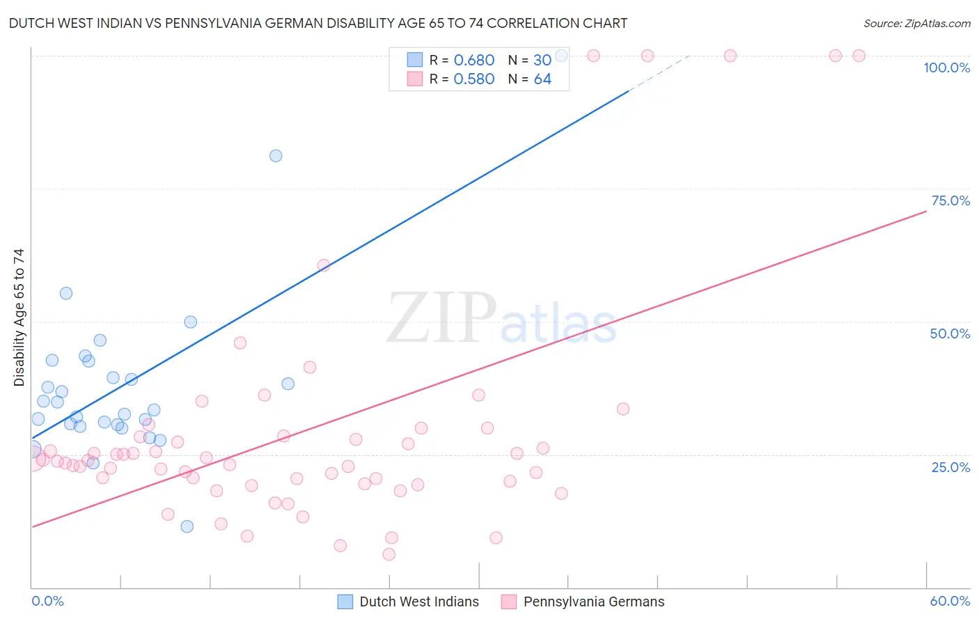 Dutch West Indian vs Pennsylvania German Disability Age 65 to 74