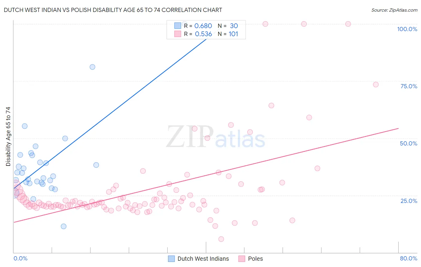 Dutch West Indian vs Polish Disability Age 65 to 74