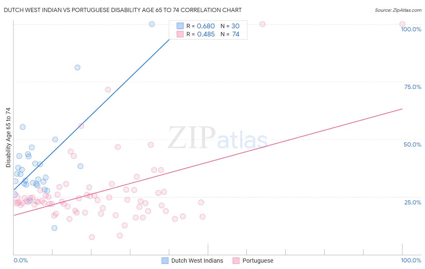 Dutch West Indian vs Portuguese Disability Age 65 to 74