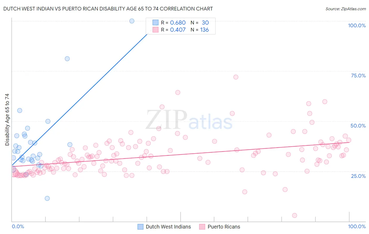 Dutch West Indian vs Puerto Rican Disability Age 65 to 74