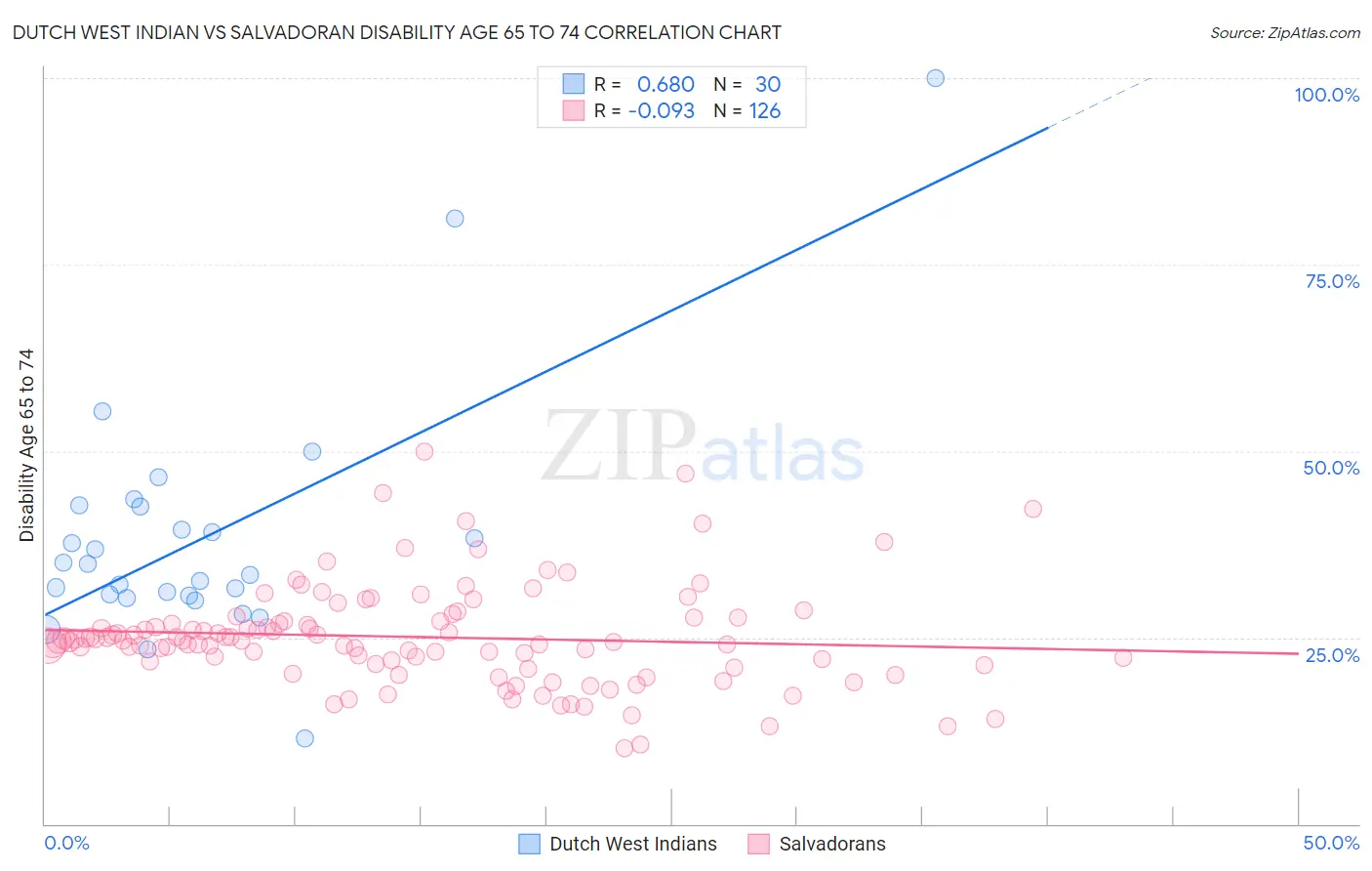 Dutch West Indian vs Salvadoran Disability Age 65 to 74