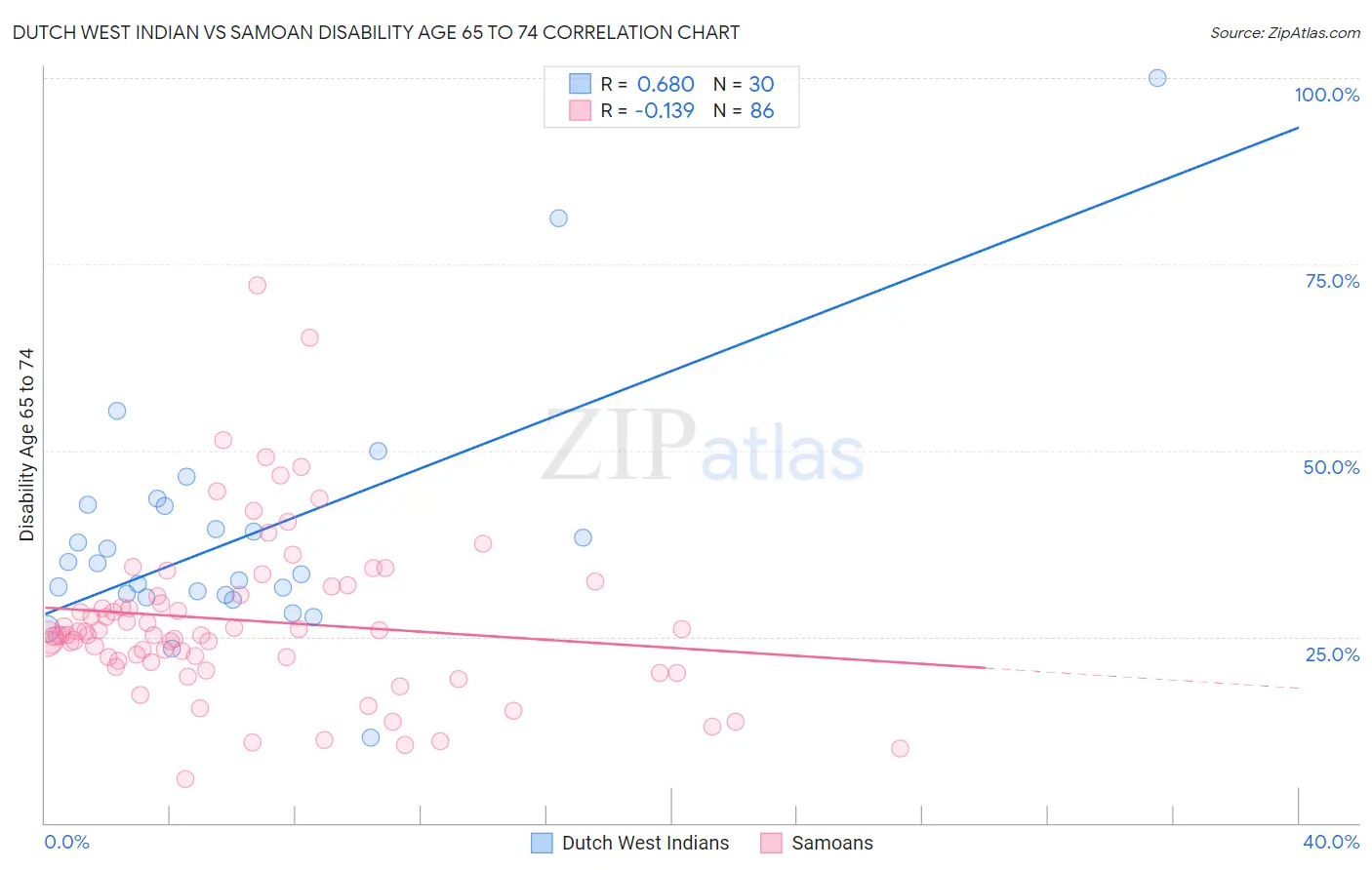 Dutch West Indian vs Samoan Disability Age 65 to 74