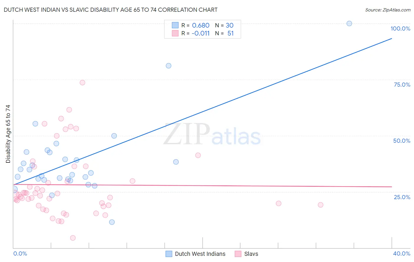 Dutch West Indian vs Slavic Disability Age 65 to 74