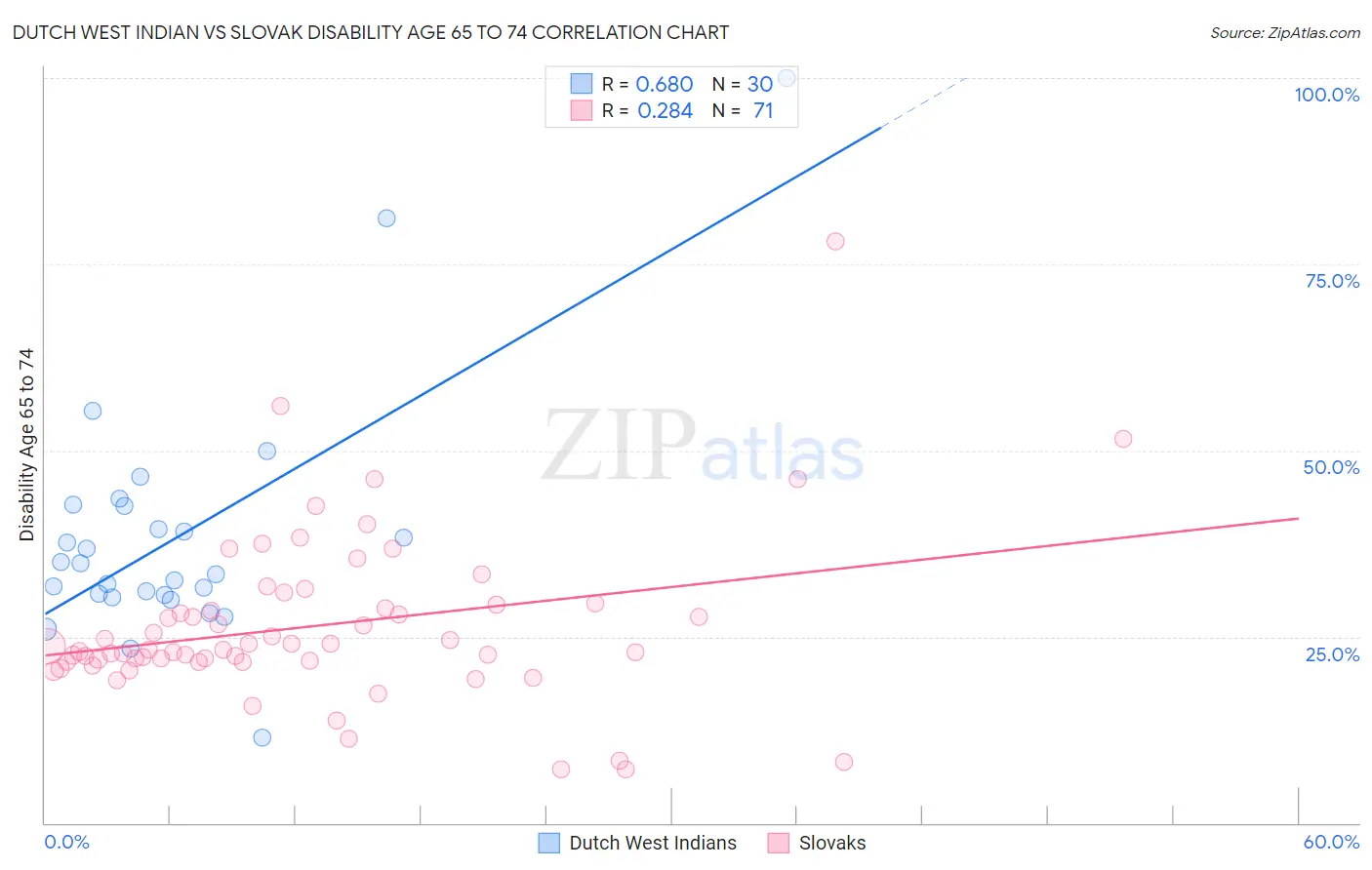 Dutch West Indian vs Slovak Disability Age 65 to 74