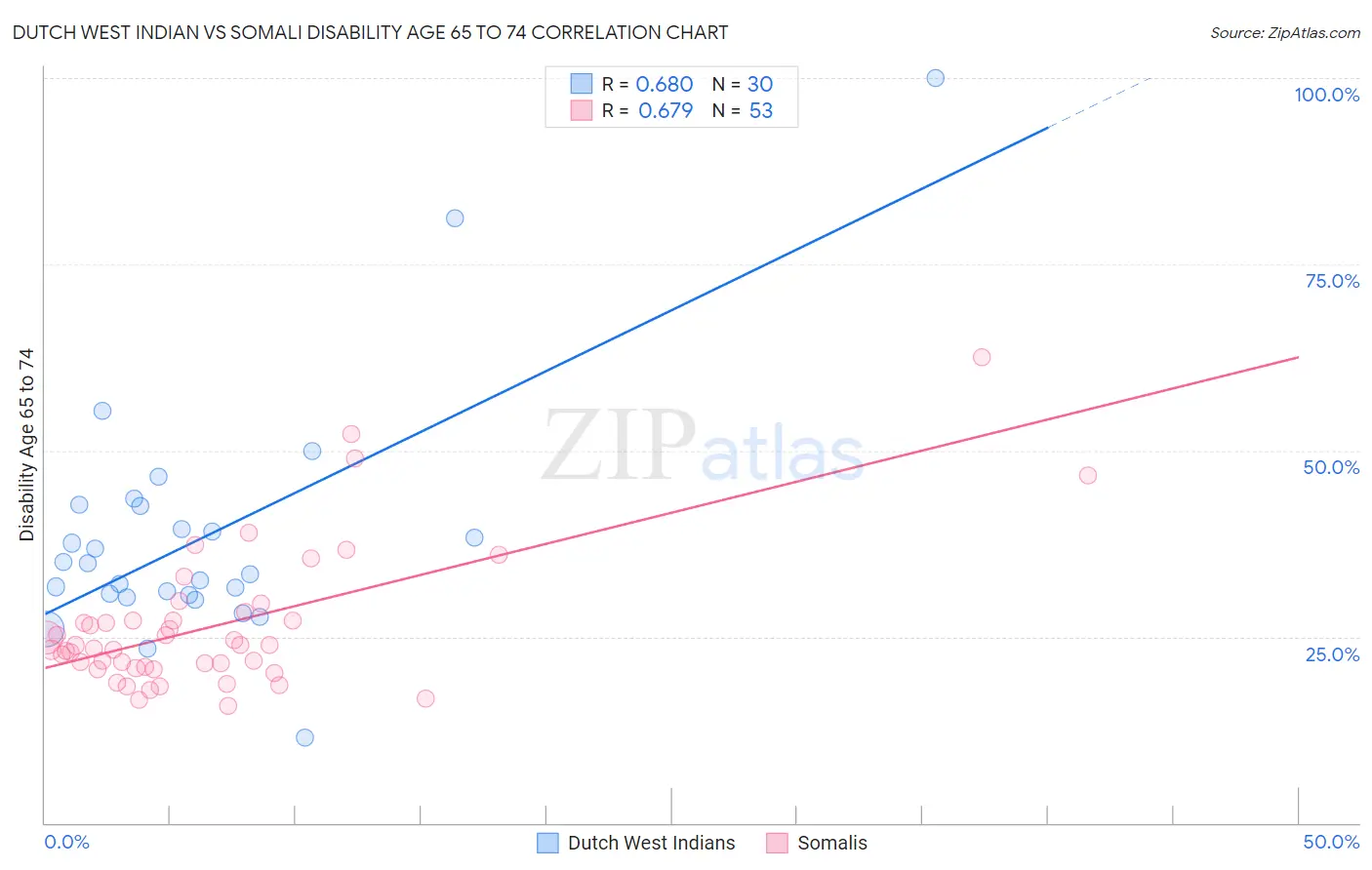 Dutch West Indian vs Somali Disability Age 65 to 74