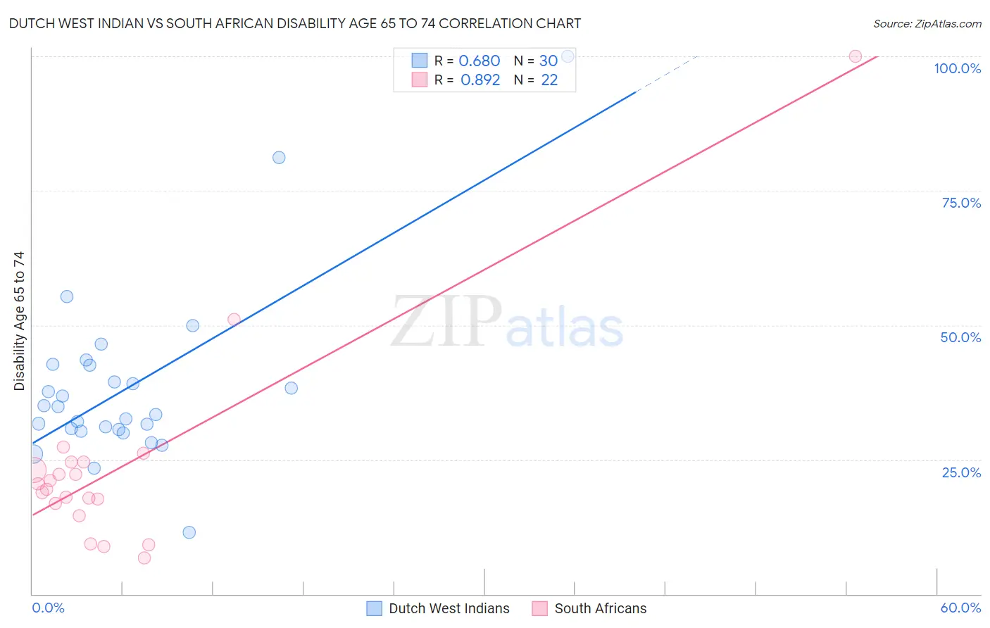 Dutch West Indian vs South African Disability Age 65 to 74