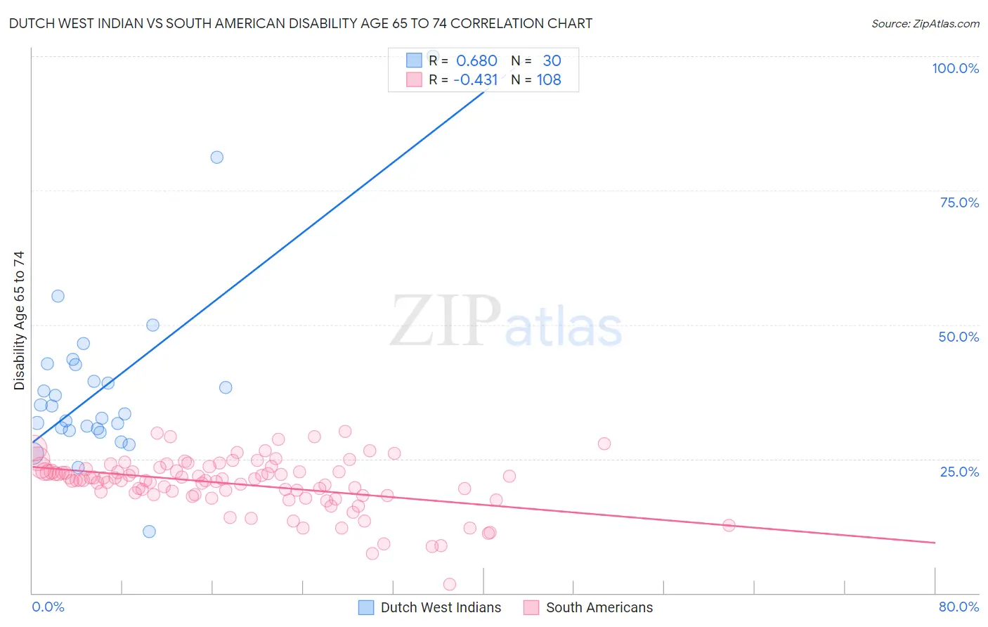 Dutch West Indian vs South American Disability Age 65 to 74