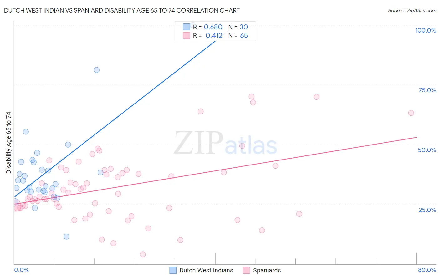 Dutch West Indian vs Spaniard Disability Age 65 to 74
