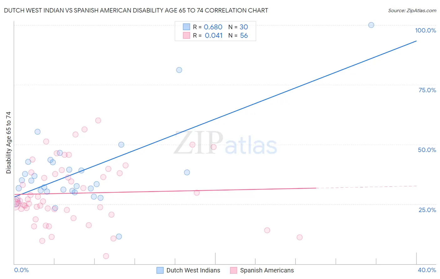 Dutch West Indian vs Spanish American Disability Age 65 to 74