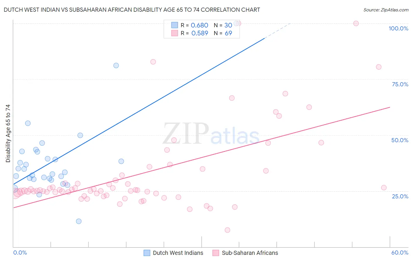 Dutch West Indian vs Subsaharan African Disability Age 65 to 74