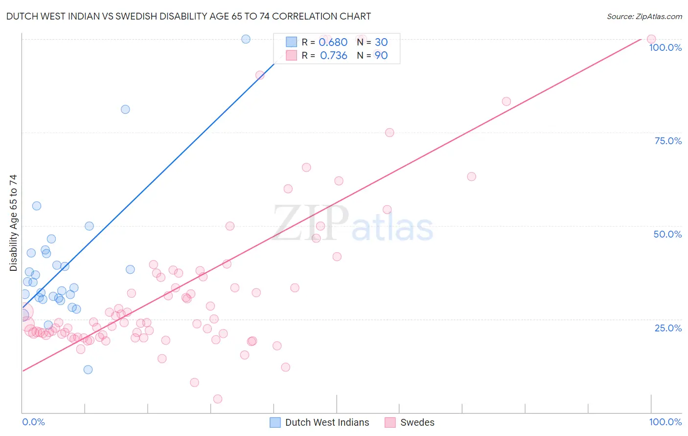 Dutch West Indian vs Swedish Disability Age 65 to 74