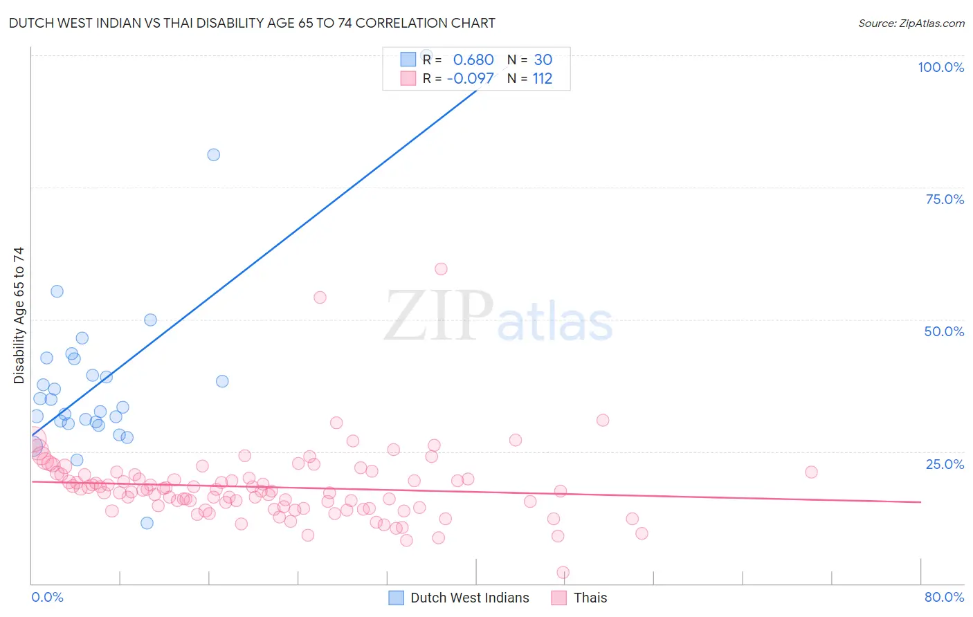 Dutch West Indian vs Thai Disability Age 65 to 74