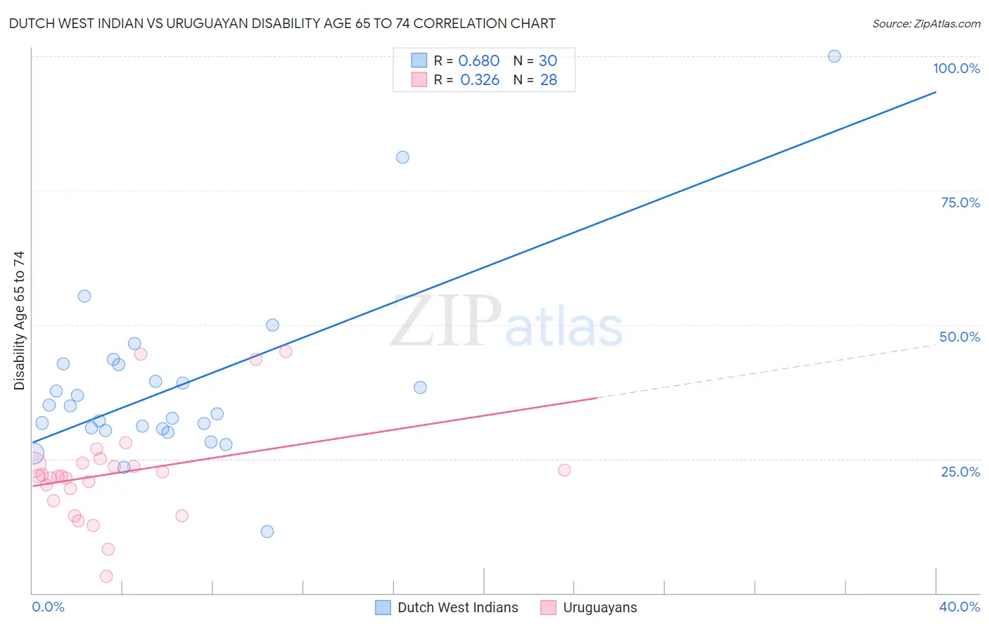 Dutch West Indian vs Uruguayan Disability Age 65 to 74
