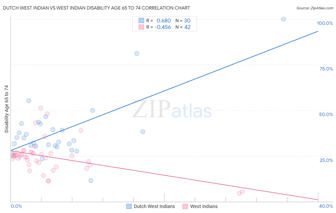 Dutch West Indian vs West Indian Disability Age 65 to 74