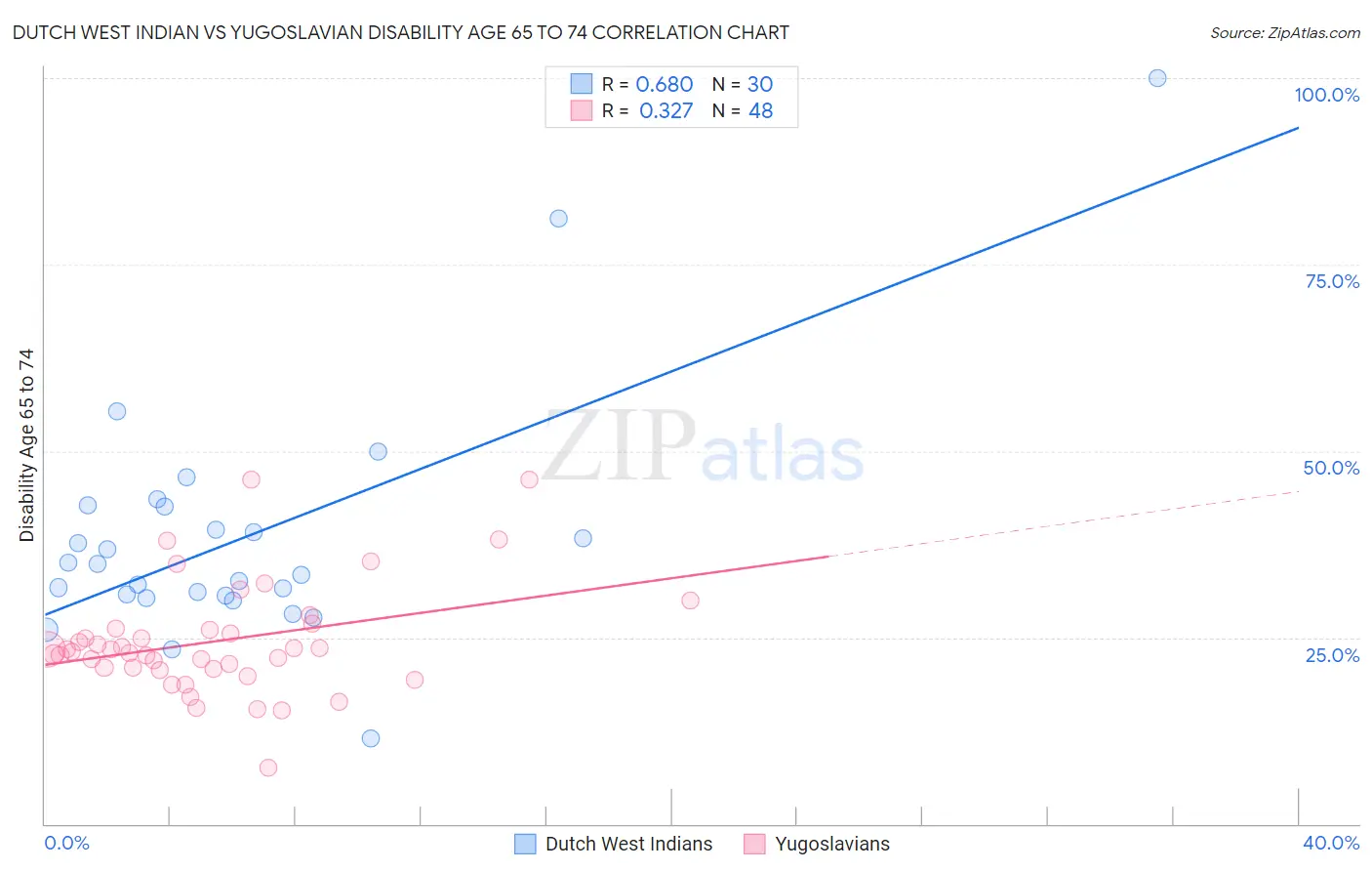 Dutch West Indian vs Yugoslavian Disability Age 65 to 74